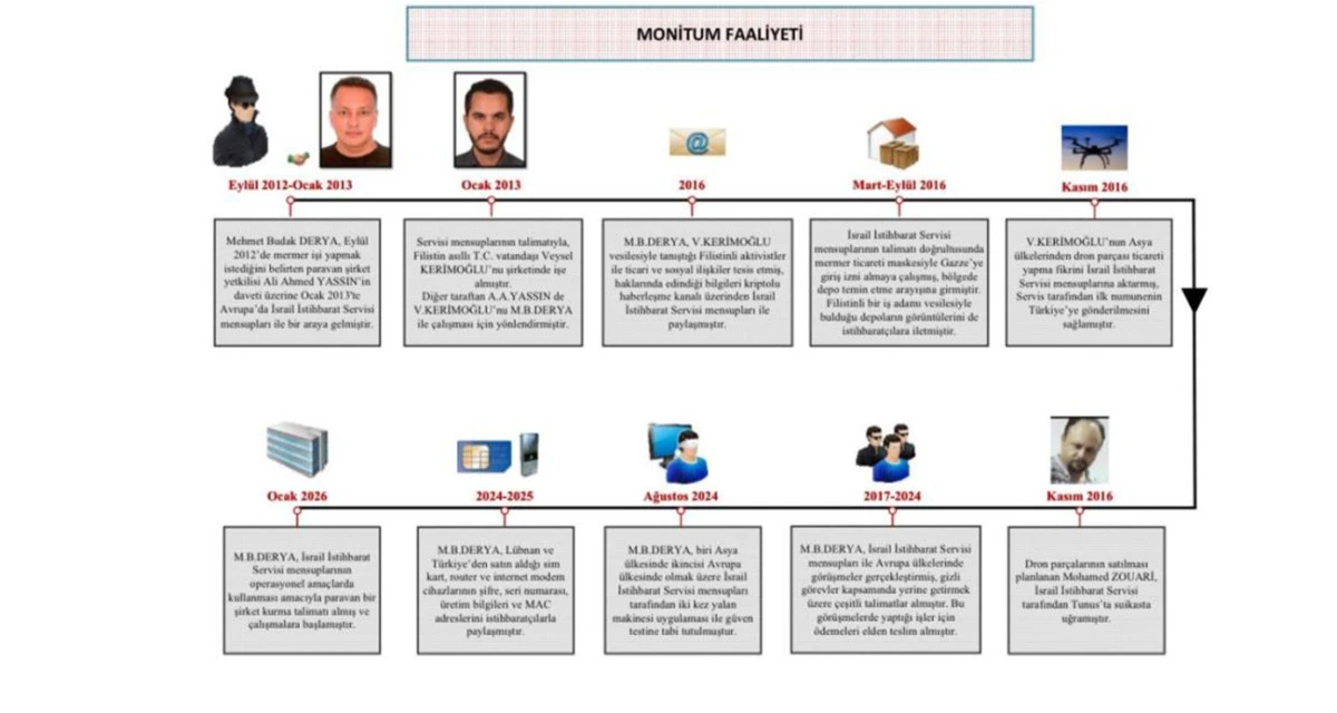 MİT&rsquo;ten Mossad casusuna operasyon